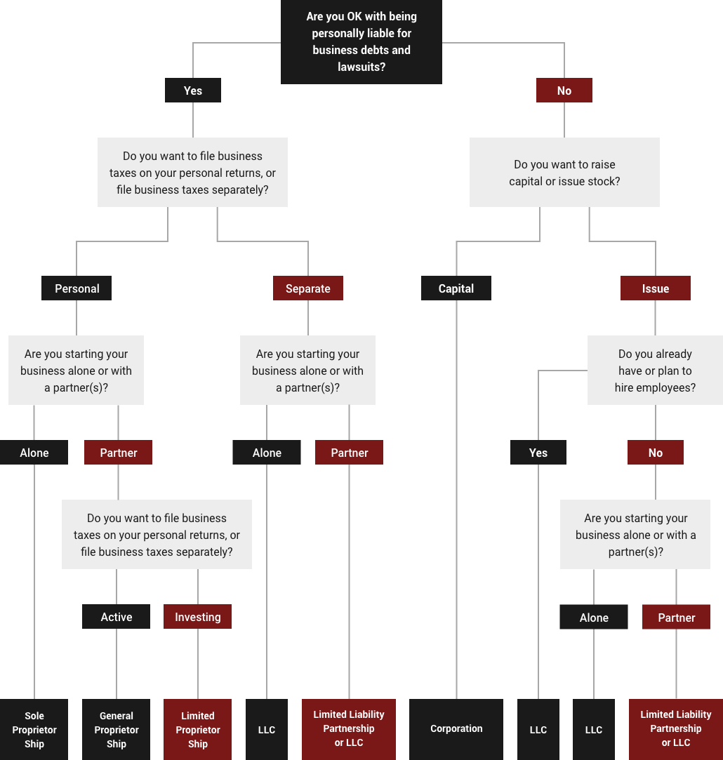 Choosing a personal liability risk for your business